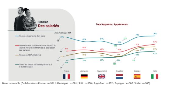 La semaine de 4 jours, largement demandée par les collaborateurs en Europe - © Parella