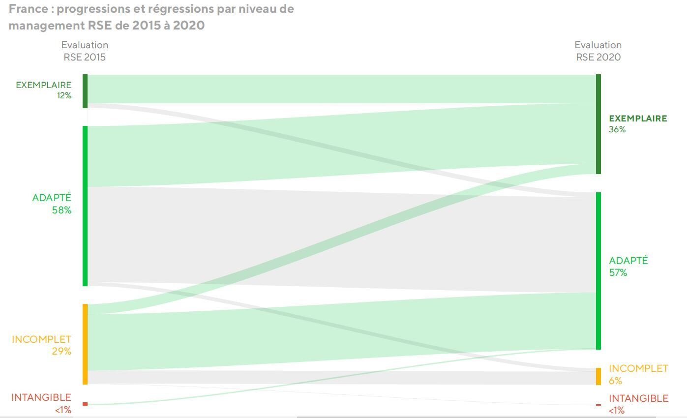 La catégorie dite « exceptionnelle » distingue les entreprises dont le score Ecovadis dépasse les 64/100. - © D.R.