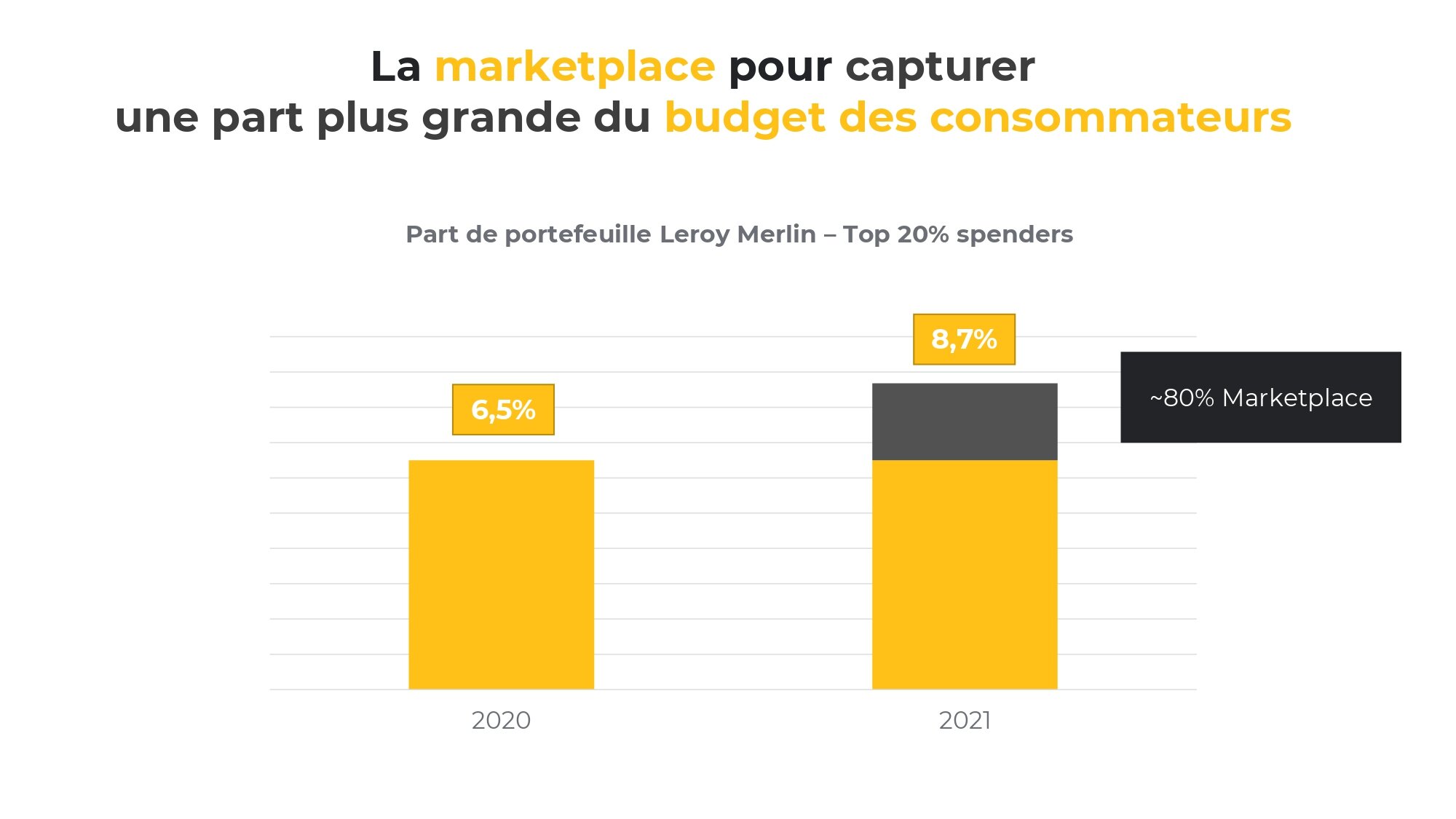 Leroy Merlin a réussi à augmenter la part des dépenses dans son enseigne via la marketplace. - © Foxintelligence