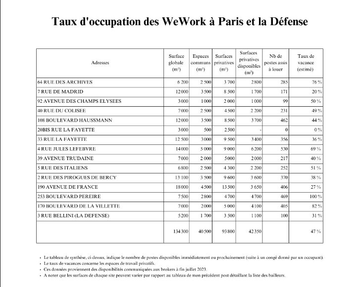 Taux d’occupation des WeWork à Paris et La Défense - © Romain Vergnault/Privy