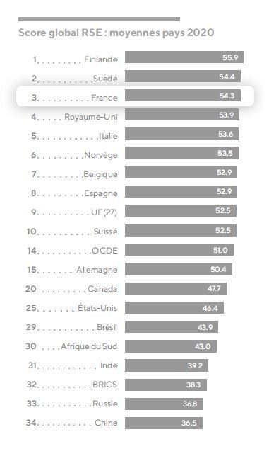 Outre la France, parmi les pays ayant le plus progressé sur l’axe RSE, figure notamment l’Italie. - © D.R.