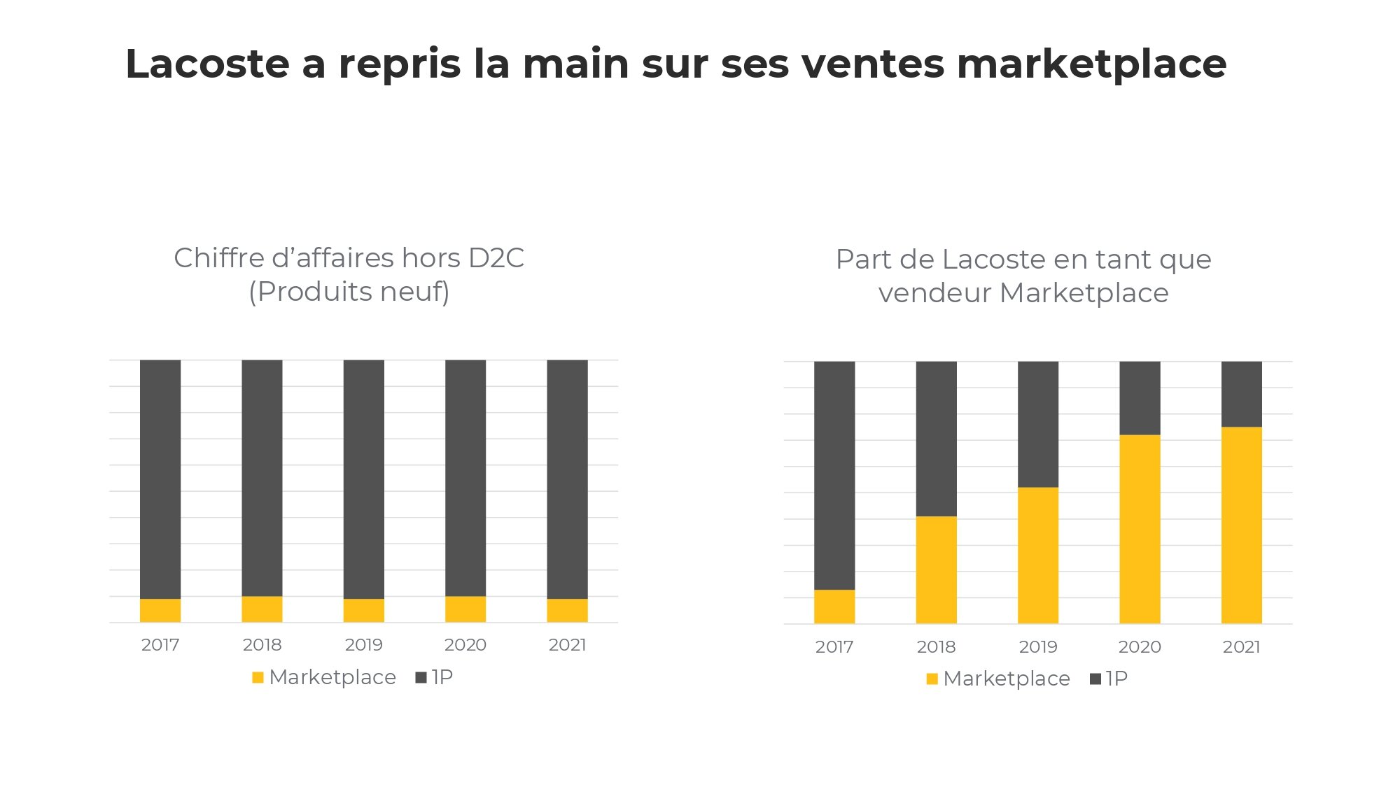 Lacoste maîtrise aussi ses ventes en marketplace. - © Foxintelligence