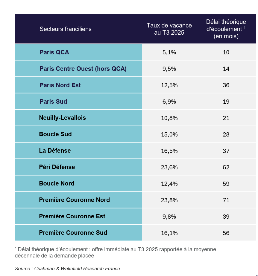 Taux de vacance et délais d’écoulement des bureaux en Île-de-France au T3 2025 : une fracture marquée entre Paris QCA et les secteurs périphériques.