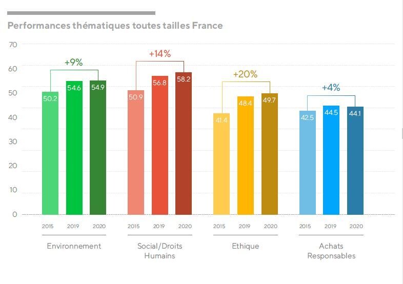 Influencées par le poids de la réglementation, les entreprises françaises ont beaucoup progressé dernièrement sur les thématiques social et droits humains et éthiques. - © D.R.