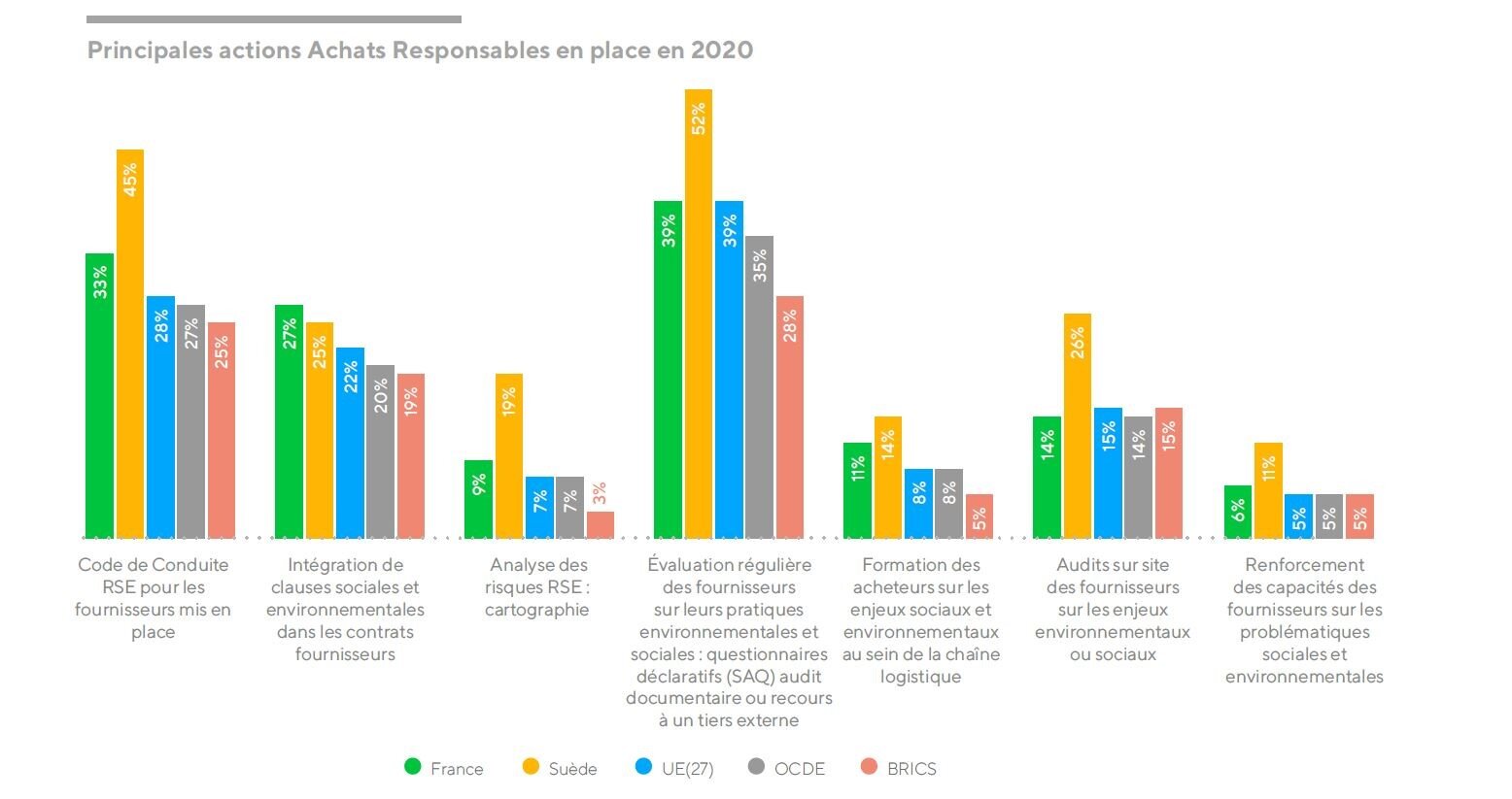 90 % des grandes entreprises françaises ont mis en place au moins une action impactante en matière d’achats responsables. - © D.R.