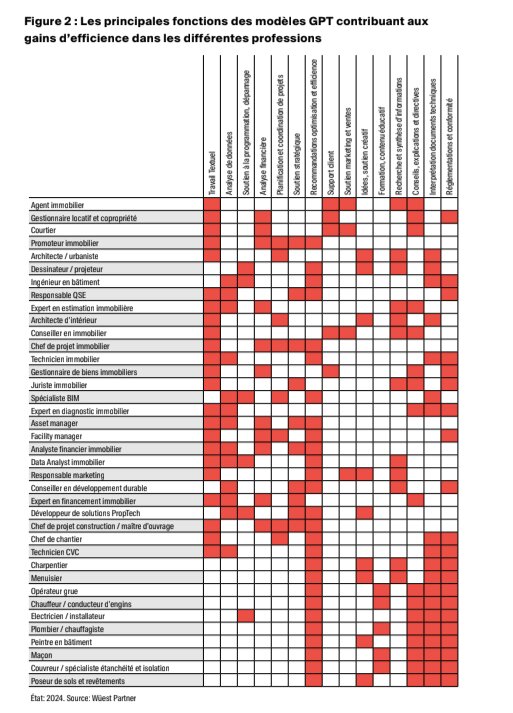 Les principales fonctions des modèles GPT contribuant aux gains d’efficience dans les différentes professions - © Wüest Partner