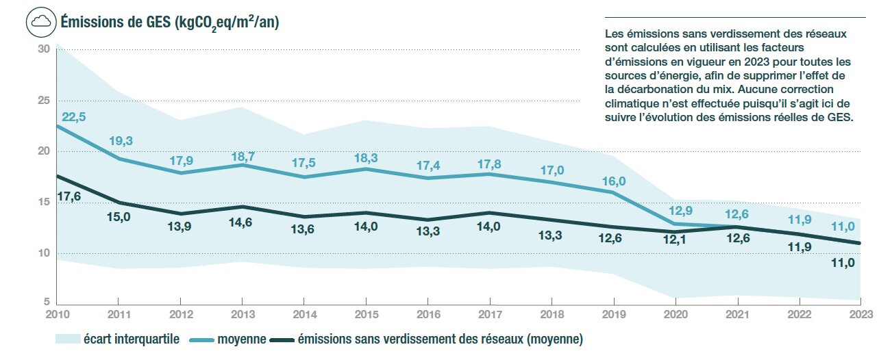 Émission de GES ((kgCO2eq/m²/an) des bureaux, par an - © OID