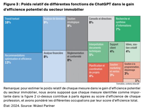 Poids relatif de différentes fonctions de ChatGPT dans le gain - © Wüest Partner