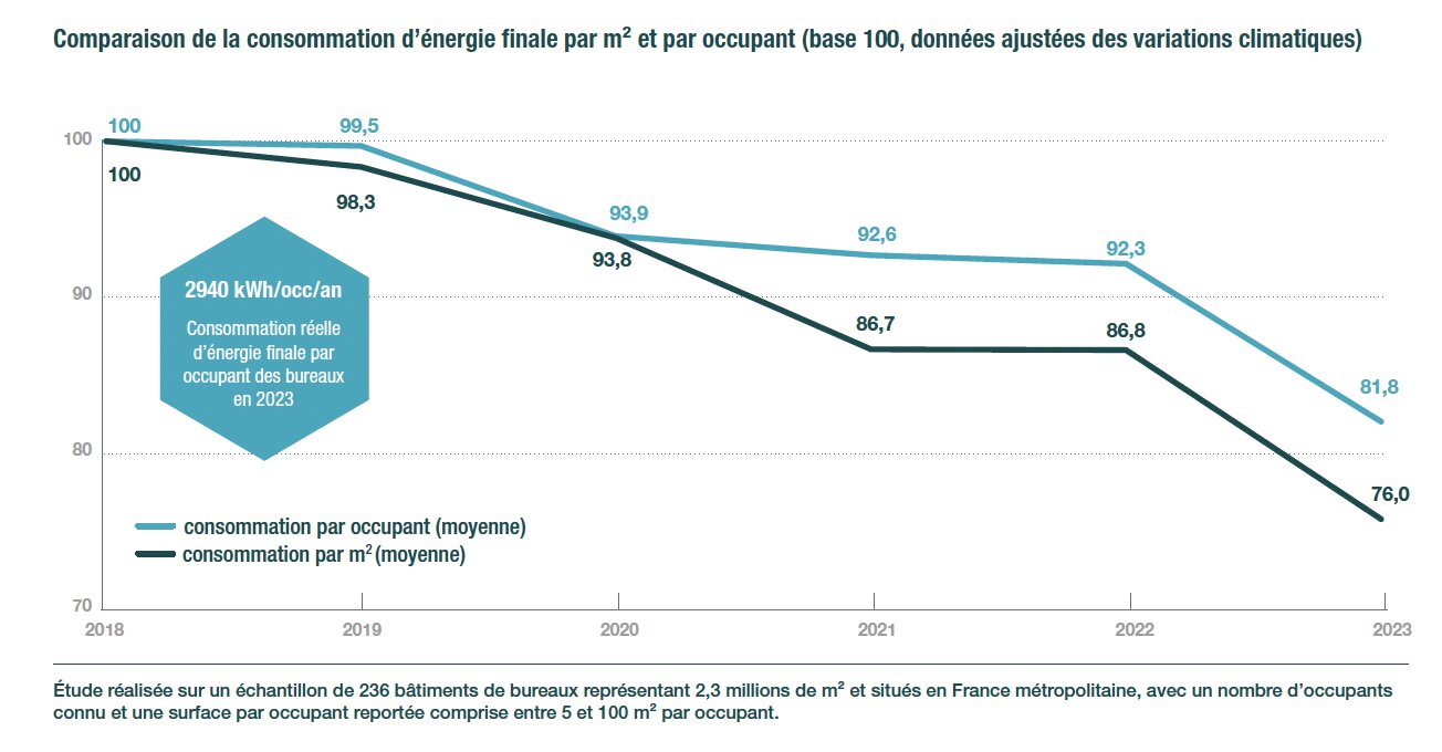 Comparaison de la consommation d’énergie finale des bureaux, par m² et par occupant (base 100, données ajustées des variations climatiques) - © OID