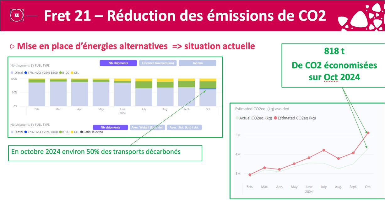 En octobre 2024, pas moins de 50 % du transport de Cristalco est décarboné - © D.R.