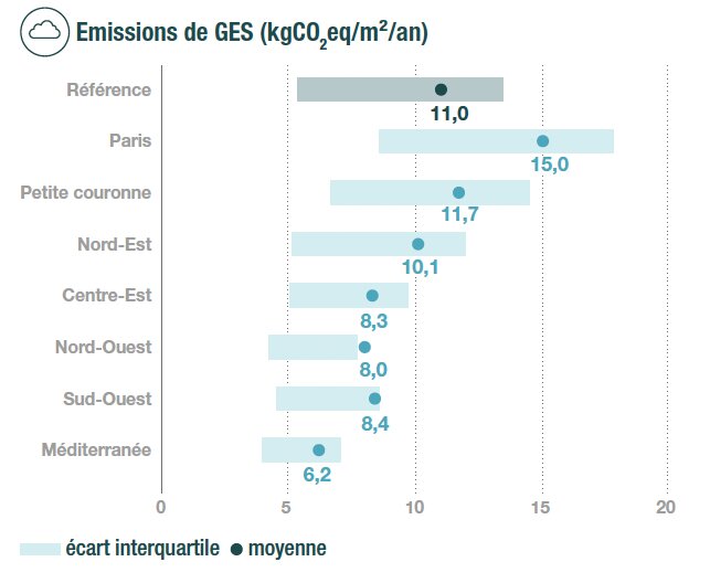 Répartition des émissions de GES (kgCO2eq/m²/an) des bureaux, par segmentation géographique - © OID
