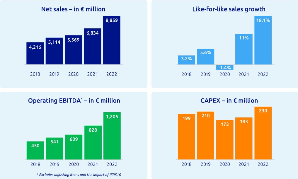 Les chiffres clés d’Action en Europe en 2022. - © Action