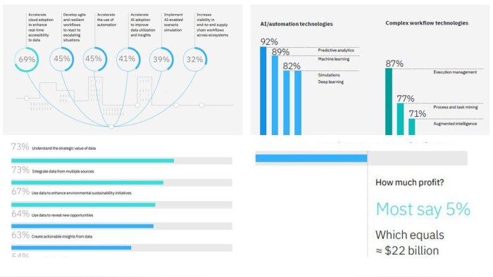 Les préoccupations data et RSE au plus haut pour la supply chain