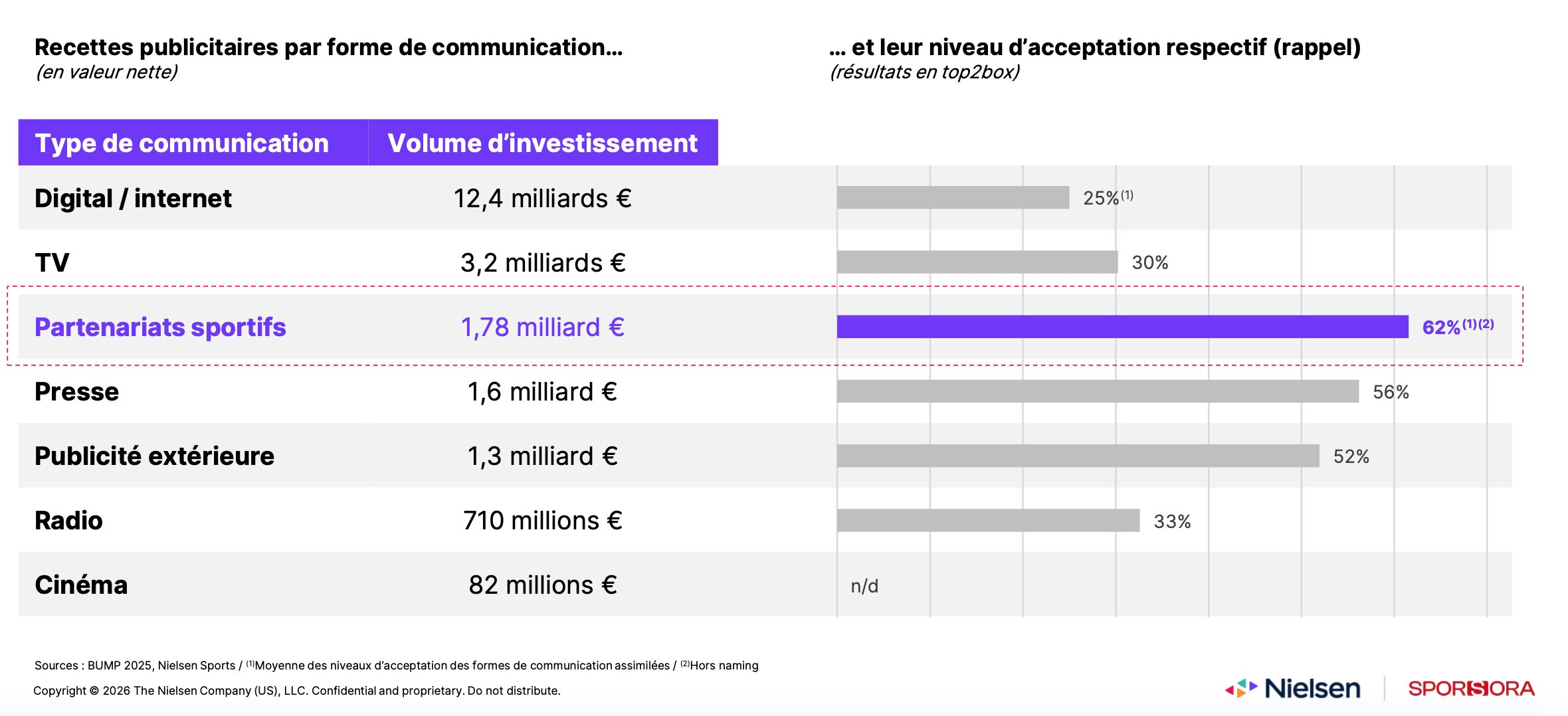 Un levier de communication apprécié des Français et des annonceurs  - © D.R.