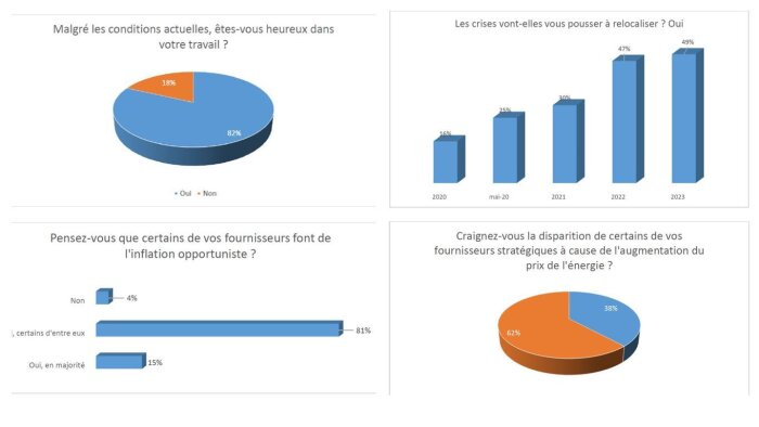 Etude Tendances Achats 2023 : attention aux « fournisseurs profiteurs » !