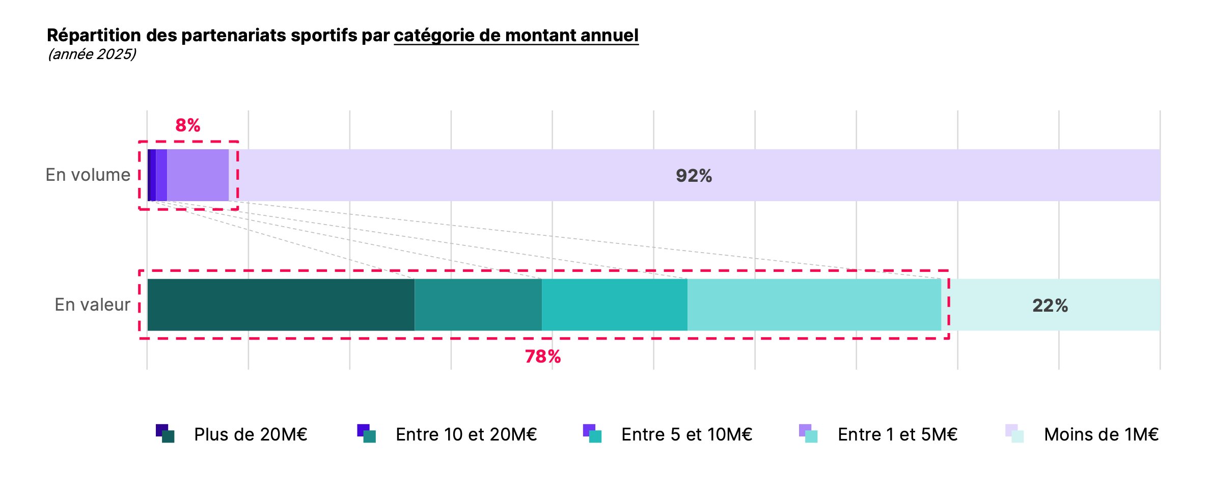 8 % des contrats représentent près de 80 % de la valeur totale - © D.R.