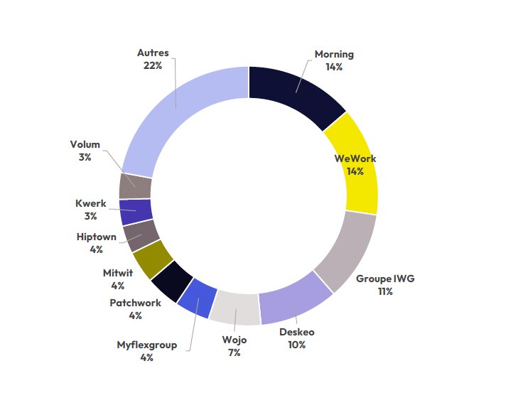 Répartition des opérateurs de bureaux flexibles à Paris - © Immprove