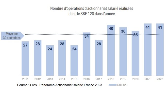 Nombre d’opérations d’actionnariat salarié réalisées dans le SBF 120 dans l’année - © Eres