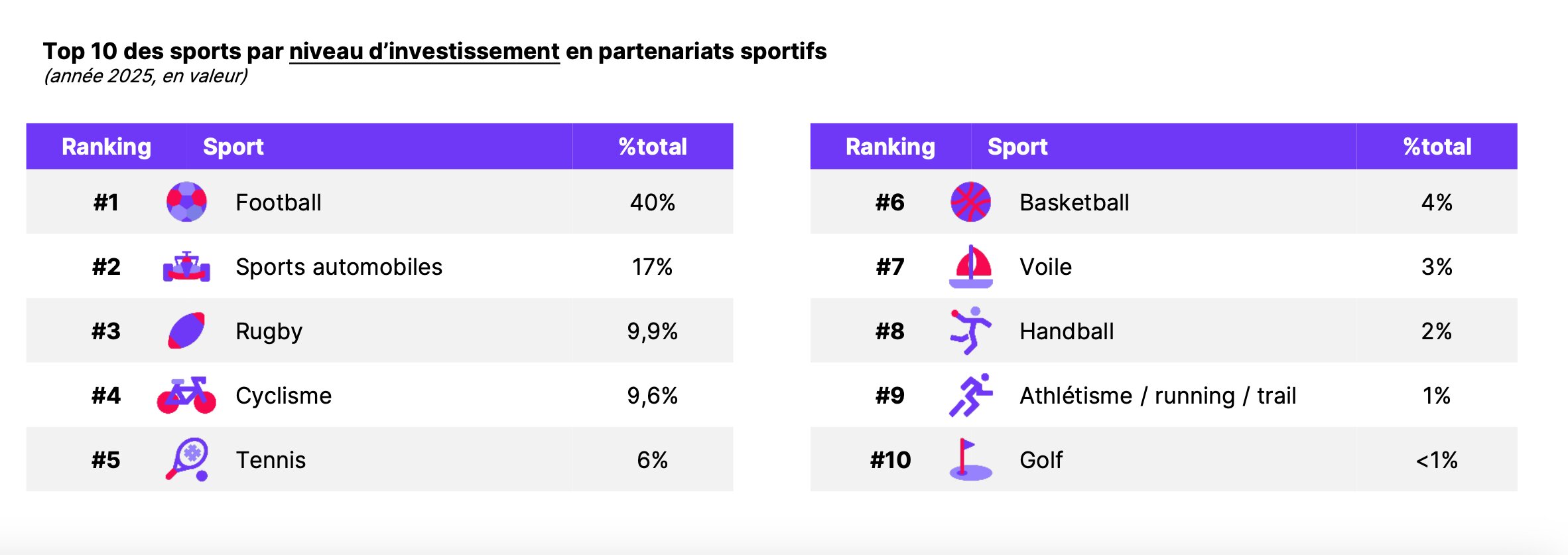 Top 10 des sports les plus plébiscités  - © D.R.