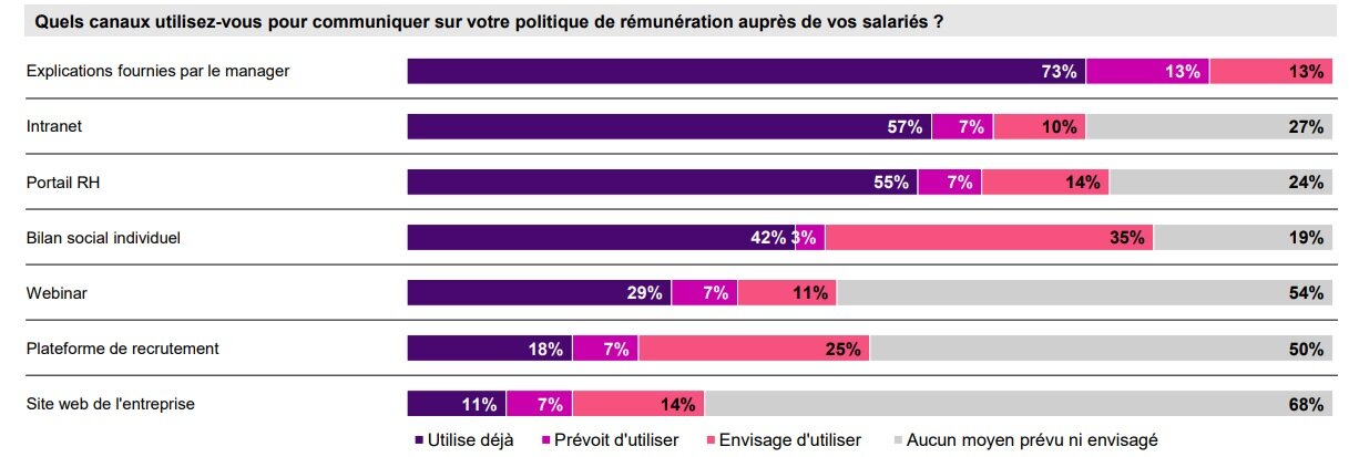 Canaux utilisés par les entreprises pour communiquer auprès des salariés  - © WTW
