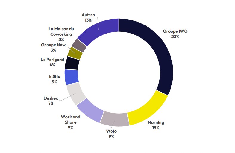 Répartition des opérateurs de bureaux flexibles en Île-de-France - © Immprove