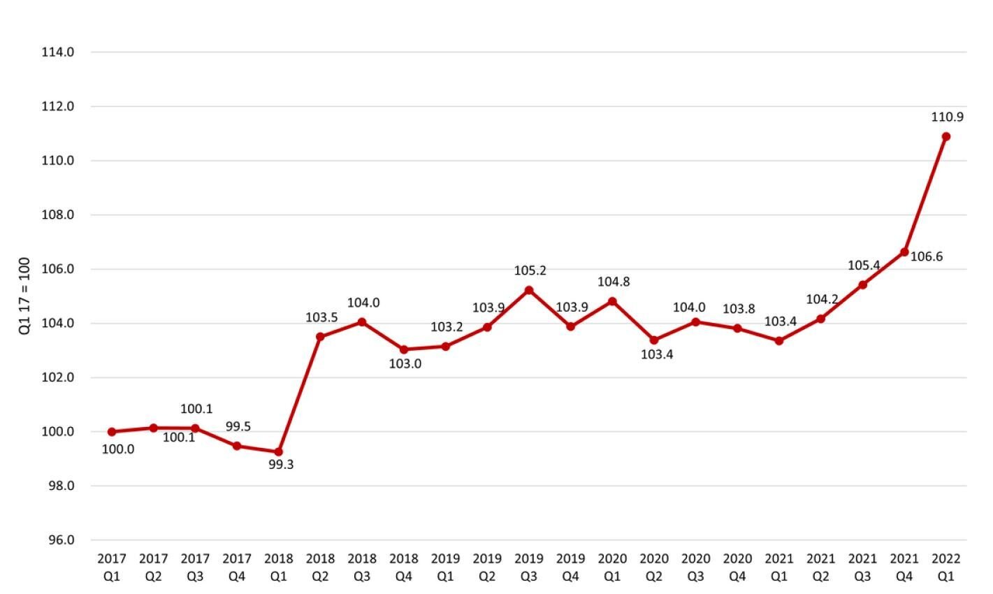 Par rapport au premier trimestre de 2018, l’indice des taux de fret a grimpé de 11,6 points. - © D.R.