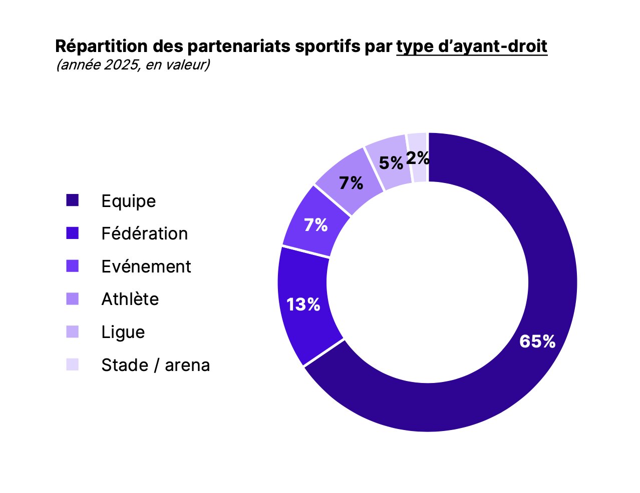 le rôle central des équipes dans l’écosystème - © D.R.