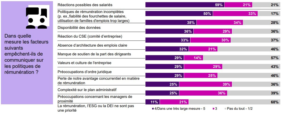 Facteurs qui empêchent les entreprises de communiquer sur les politiques de rémunération  - © WTW