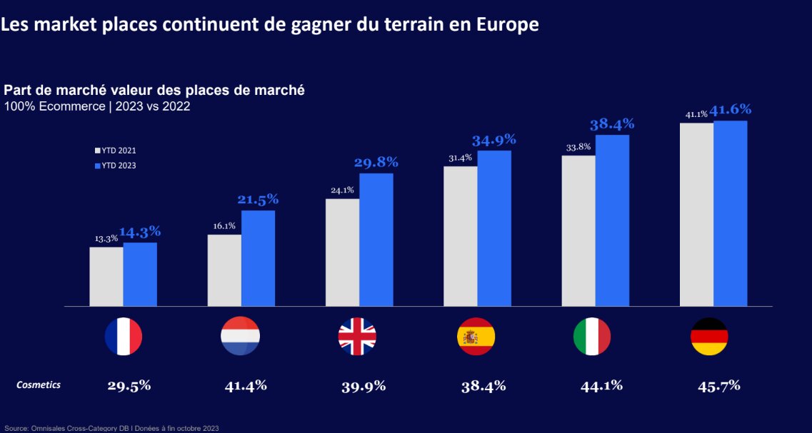 Les places de marché captent 14 % des ventes online en France - © D.R.