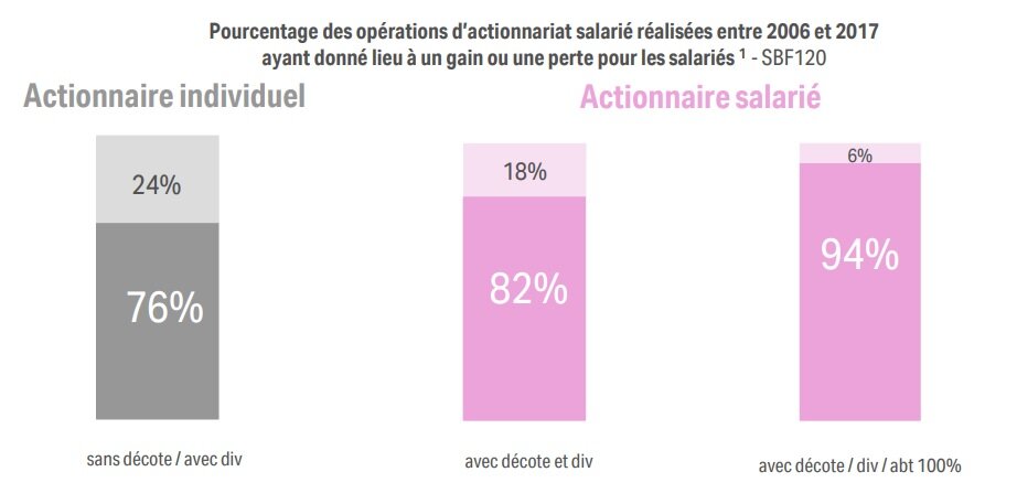 Pourcentage des opérations d’actionnariat salarié réalisées entre 2006 et 2017 ayant donné lieu à un gain ou une perte pour les salariés - © Eres