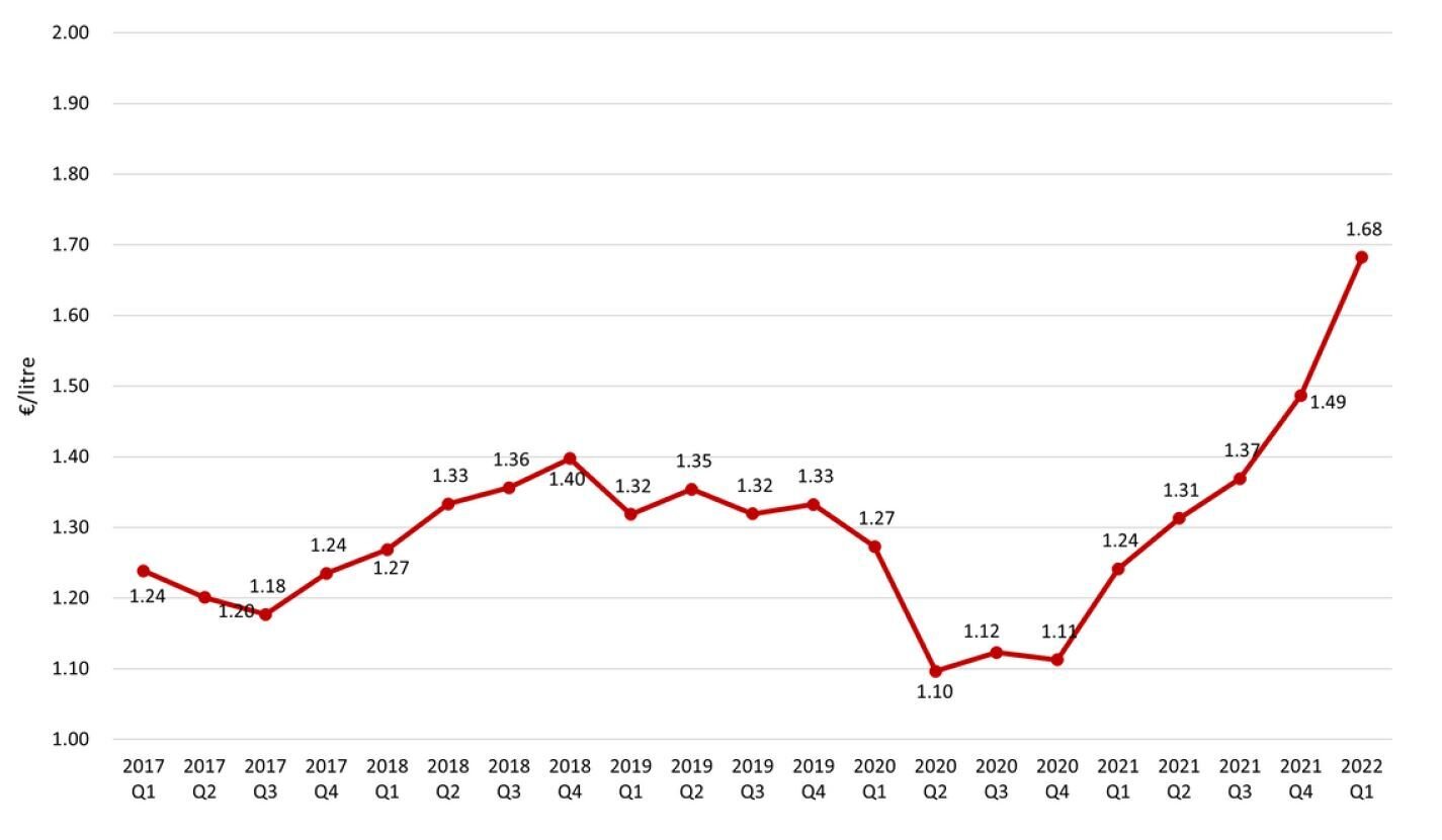 Six mois de hausse consécutive des coûts du diesel. - © D.R.