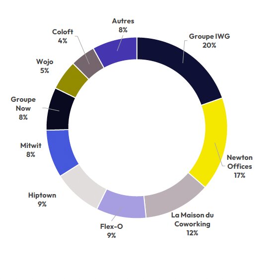 Répartition des opérateurs de bureaux flexibles à Lille - © Immprove