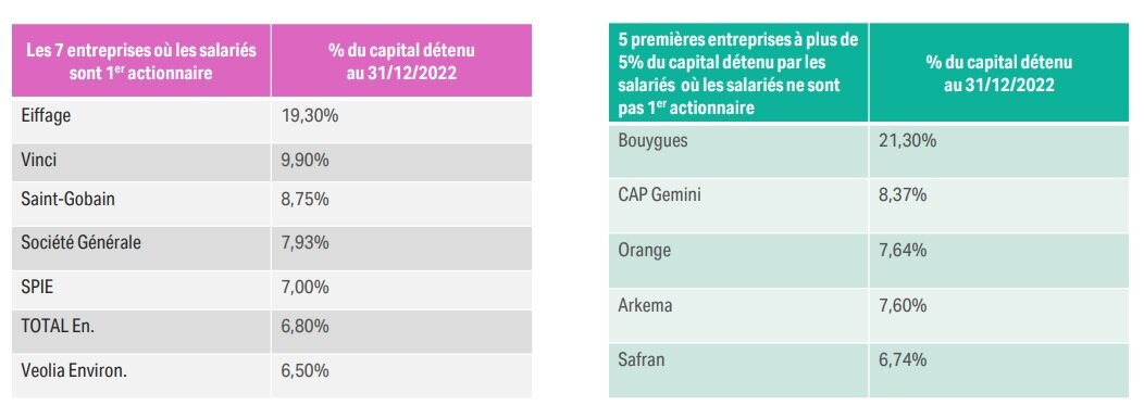 Les meilleurs élèves de l’actionnariat salarié dans le SBF120 - © Eres