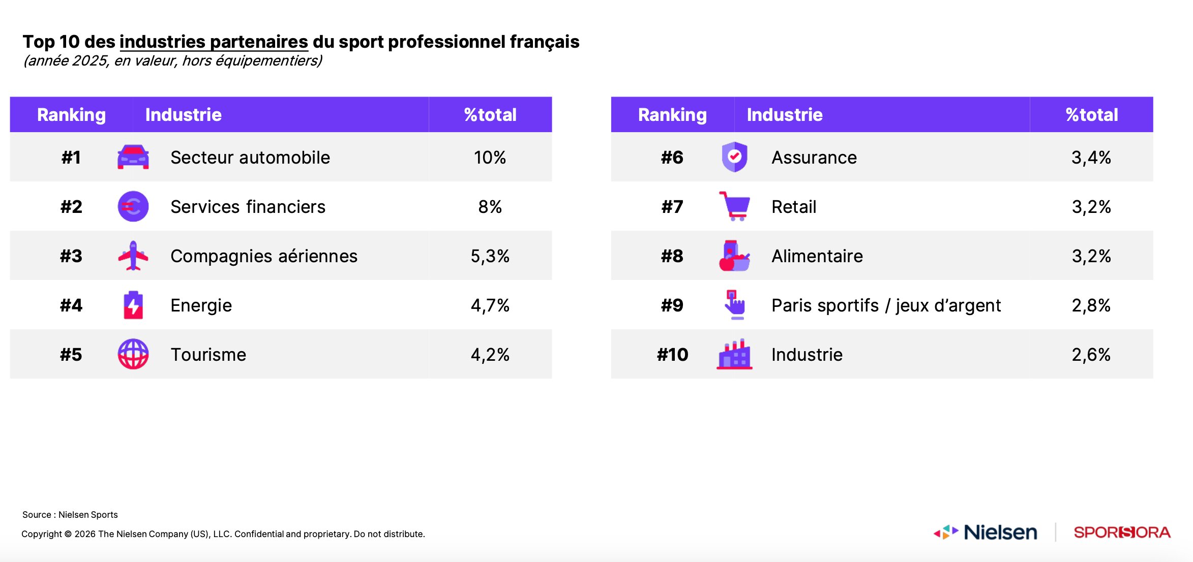 Top 10 des industries partenaires  - © D.R.