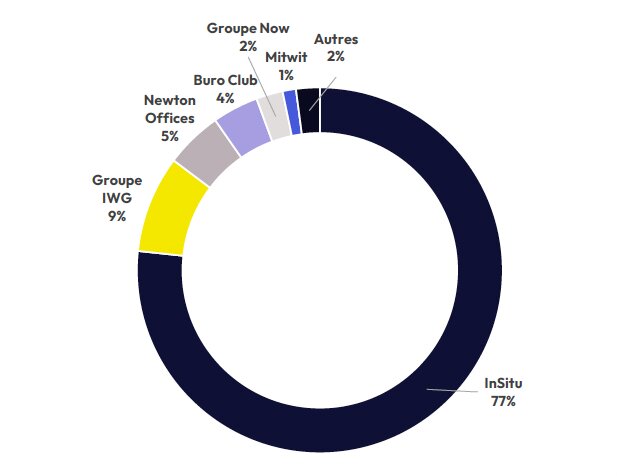 Répartition des opérateurs de bureaux flexibles à Toulouse - © Immprove