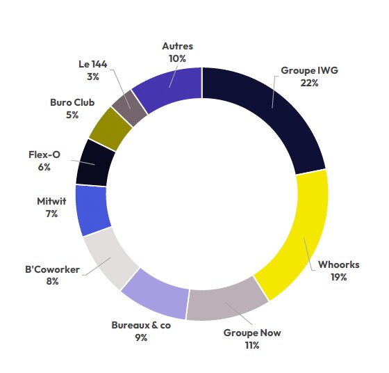 Répartition des opérateurs de bureaux flexibles à Nantes - © Immprove