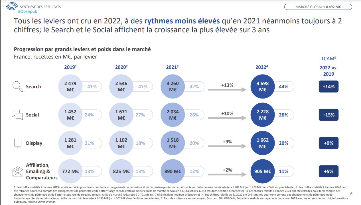 Les chiffres de la publicité en ligne en 2022 - © Obsepub
