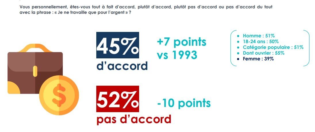 Point de vue des salariés sur la phrase : « Je ne travaille que pour l’argent » - © Étude Le Figaro Emploi - Ifop sur les Français et leur rapport au travail