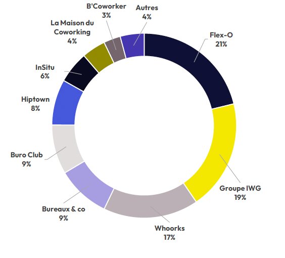 Répartition des opérateurs de bureaux flexibles à Rennes - © Immprove