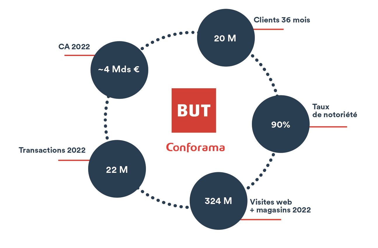 Les chiffres clés de l’alliance But - Conforama - © Retailium Media