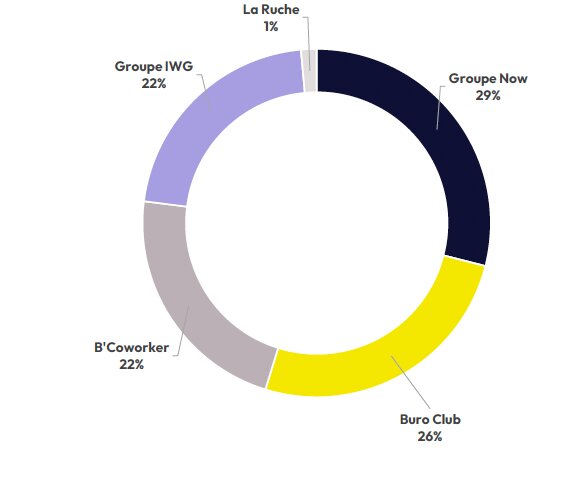 Répartition des opérateurs de bureaux flexibles à Strasbourg - © Immprove