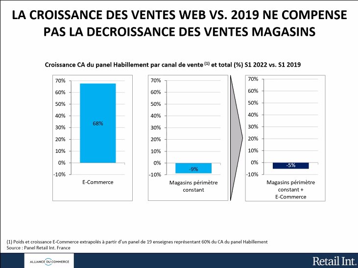 Les ventes dans l’habillement sur le premier semestre 2022 pointe à -5 % en cumulant magasin et web. - © Alliance du Commerce