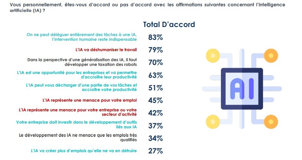 Point de vue des salariés à propos de l’intelligence artificielle - © Étude Le Figaro Emploi - Ifop sur les Français et leur rapport au travail