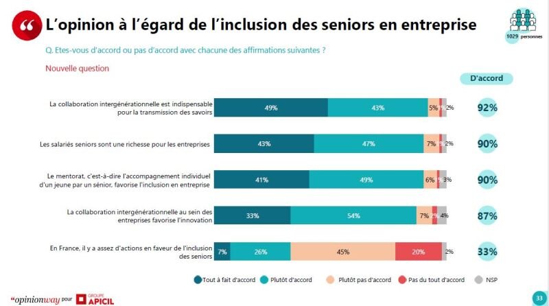 Etude Apicil - OpinionWay (avril 2024) :l’opinion à l’égard de l’inclusion des seniors en entreprise - © D.R.