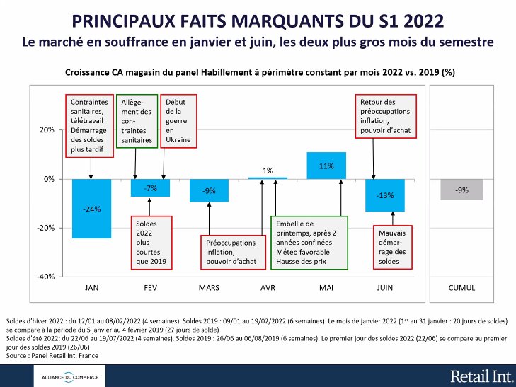 Les défis du secteur sont nombreux. - © Alliance du Commerce