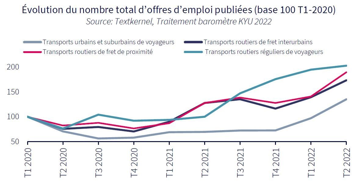 Entre le premier trimestre 2021 et le premier trimestre 2022, le nombre d’offres d’emploi a crû de 46 %. - © D.R.