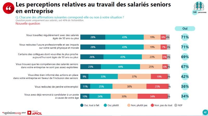 Etude Apicil - OpinionWay (avril 2024) : les perceptions relatives au travail des salariés seniors en entreprise - © D.R.
