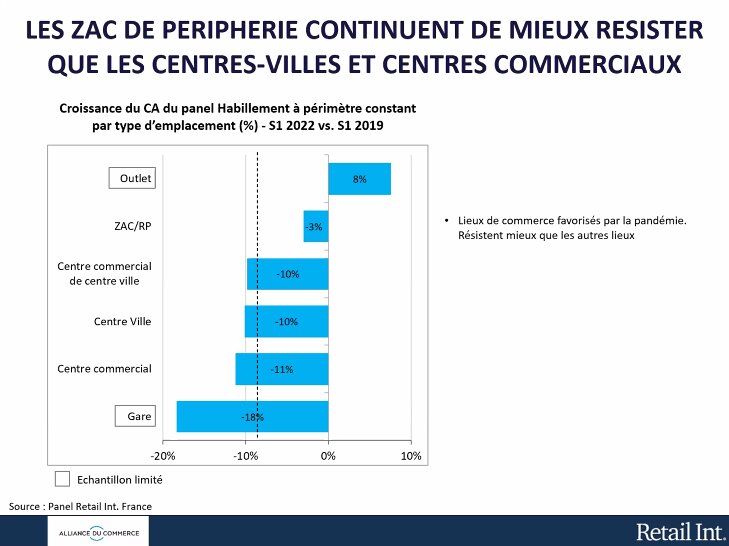 Toutes les zones de commerce souffrent sauf les outlets. - © Alliance du Commerce