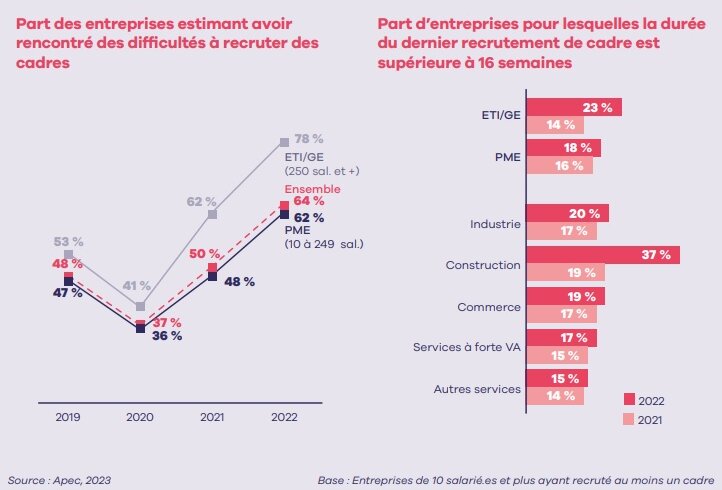 Difficultés de recrutement cadre dans les entreprises - © Apec