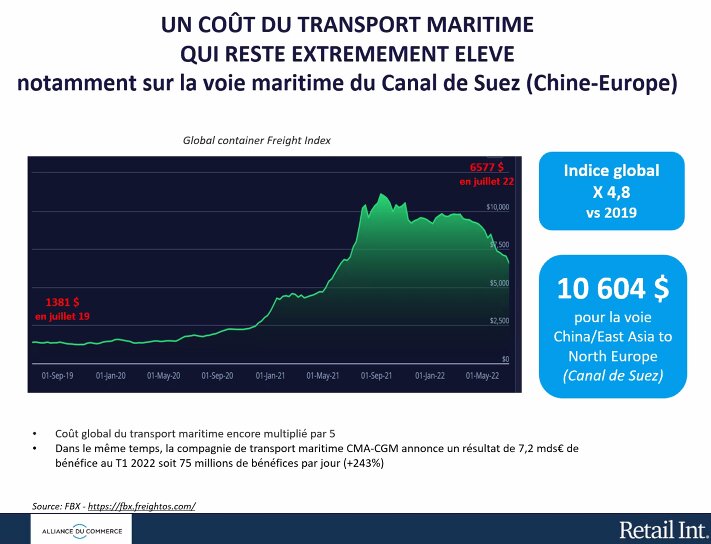 Le coût d’un conteneur Asie de l’Est - Europe du Nord a flambé avec le covid. - © Alliance du Commerce
